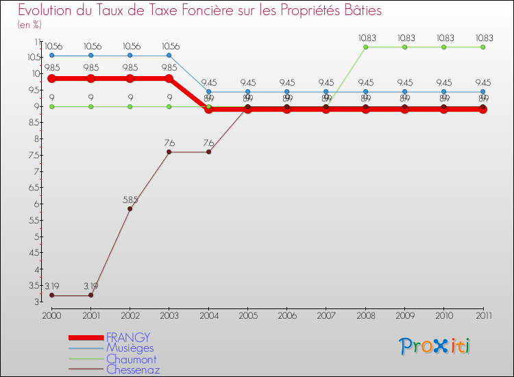 Evolution du taux de la taxe foncière sur le bati pour FRANGY et les communes proches Comparaison des taux de taxe foncière sur le bati pour FRANGY et les communes voisines