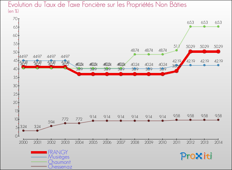 Evolution du taux de la taxe foncière sur les immeubles et terrains non batis pour FRANGY et les communes proches de 2000 à 2014 Comparaison des taux de la taxe foncière sur les immeubles et terrains non batis pour FRANGY et les communes voisines de 2000 à 2014