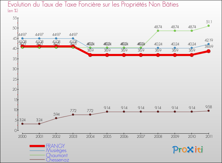 Evolution du taux de la taxe foncière sur les immeubles et terrains non batis pour FRANGY et les communes proches Comparaison des taux de la taxe foncière sur les immeubles et terrains non batis pour FRANGY et les communes voisines