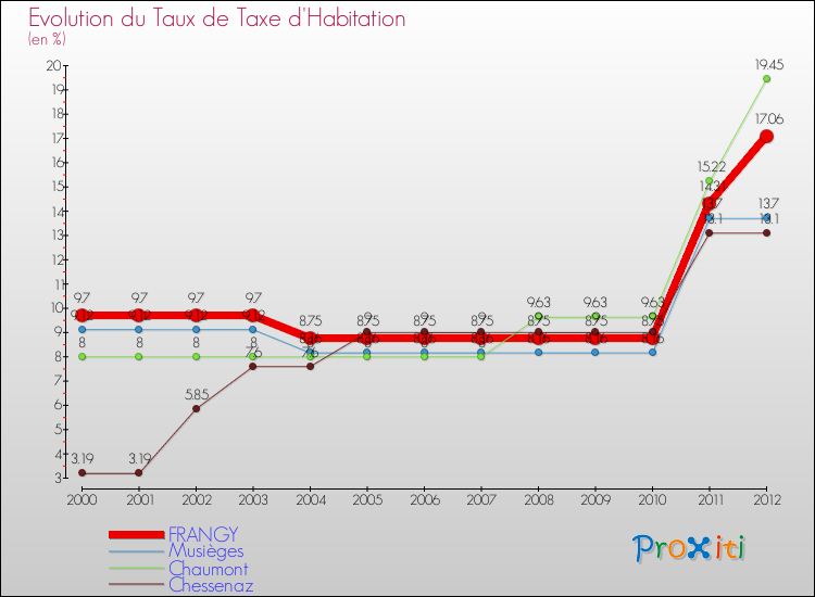 Evolution du taux de la taxe d'habitation pour FRANGY et les communes proches Comparaison des taux de la taxe d'habitation pour FRANGY et les communes voisines