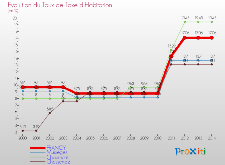 Evolution du taux de la taxe d'habitation pour FRANGY et les communes proches de 2000 à 2014 Comparaison des taux de la taxe d'habitation pour FRANGY et les communes voisines de 2000 à 2014