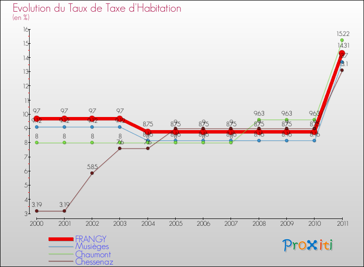 Evolution du taux de la taxe d'habitation pour FRANGY et les communes proches Comparaison des taux de la taxe d'habitation pour FRANGY et les communes voisines
