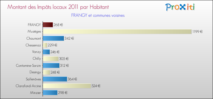 Montant des impôts locaux par Habitant pour FRANGY et les communes proches Comparaison des impôts locaux par habitant pour FRANGY et les communes voisines
