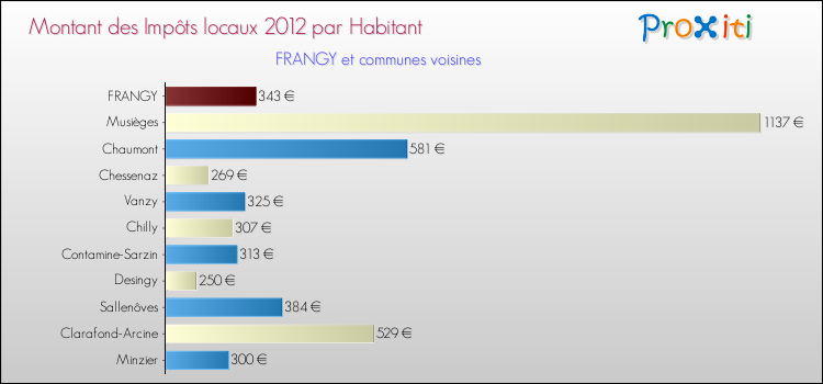 Montant des impôts locaux par Habitant pour FRANGY et les communes proches Comparaison des impôts locaux par habitant pour FRANGY et les communes voisines