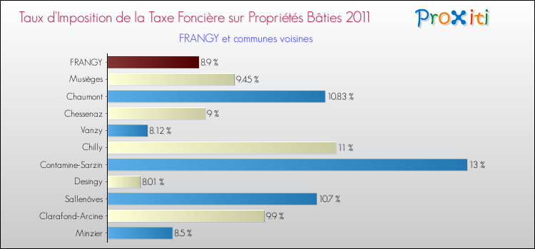 Taux d'imposition de la taxe foncière sur le bati 2011 pour FRANGY et les communes proches Comparaison des taux d'imposition de la taxe foncière sur le bati 2011 pour FRANGY et les communes voisines