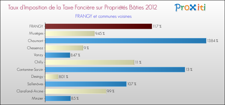 Taux d'imposition de la taxe foncière sur le bati 2012 pour FRANGY et les communes proches Comparaison des taux d'imposition de la taxe foncière sur le bati 2012 pour FRANGY et les communes voisines