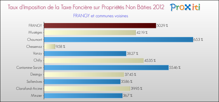 Taux d'imposition de la taxe foncière sur les immeubles et terrains non batis 2012 pour FRANGY et les communes proches Comparaison des taux d'imposition de la taxe foncière sur les immeubles et terrains non batis 2012 pour FRANGY et les communes voisines