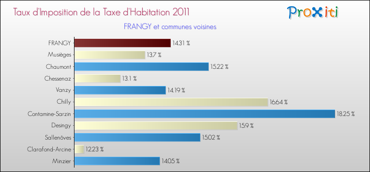 Taux d'imposition de la taxe d'habitation 2011 pour FRANGY et les communes proches Comparaison des taux d'imposition de la taxe d'habitation 2011 pour FRANGY et les communes voisines