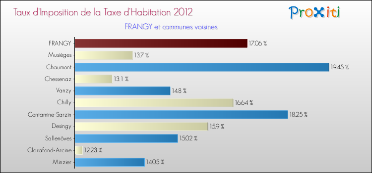 Taux d'imposition de la taxe d'habitation 2012 pour FRANGY et les communes proches Comparaison des taux d'imposition de la taxe d'habitation 2012 pour FRANGY et les communes voisines