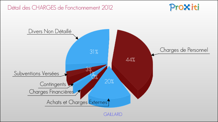 Décomposition des Charges de Fonctionnement 2012 de la commune de GAILLARD Charges de Fonctionnement 2012 pour la commune de GAILLARD