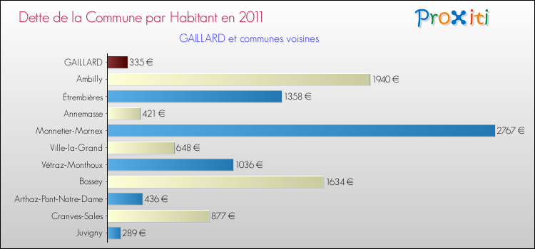 Dette par habitant de la commune en 2011 pour GAILLARD et les communes proches Comparaison de la dette par habitant de la commune en 2011 pour GAILLARD et les communes voisines