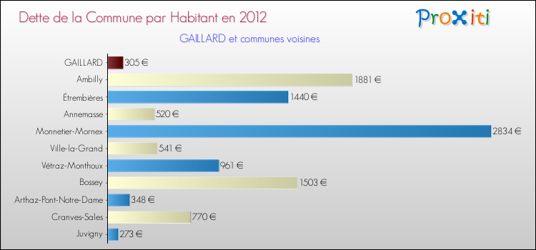 Dette par habitant de la commune en 2012 pour GAILLARD et les communes proches Comparaison de la dette par habitant de la commune en 2012 pour GAILLARD et les communes voisines