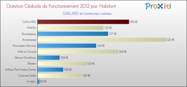 Montant des dotations globales de fonctionnement DGF par Habitant pour GAILLARD et les communes proches Comparaison des des dotations globales de fonctionnement DGF par habitant pour GAILLARD et les communes voisines
