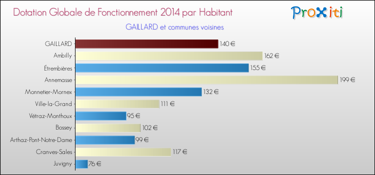 Montant des dotations globales de fonctionnement DGF par Habitant pour GAILLARD et les communes proches en 2014. Comparaison des des dotations globales de fonctionnement DGF par habitant pour GAILLARD et les communes voisines en 2014.