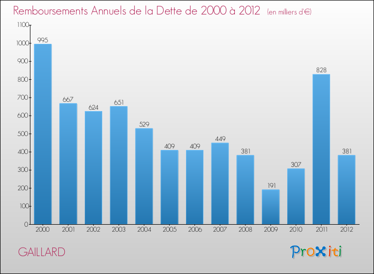 Evolution de l'annuité de la dette pour la commune de GAILLARD de 2000 à 2012 Annuités de la dette pour GAILLARD de 2000 à 2012