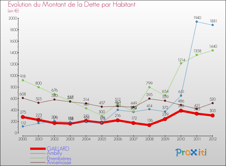 Evolution de la dette par habitant pour la commune de GAILLARD et les communes proches de 2000 à 2012 Comparaison de la dette par habitant pour GAILLARD et les communes voisines de 2000 à 2012