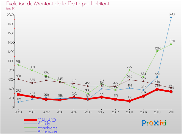 Evolution de la dette par habitant pour la commune de GAILLARD et les communes proches Comparaison de la dette par habitant pour GAILLARD et les communes voisines