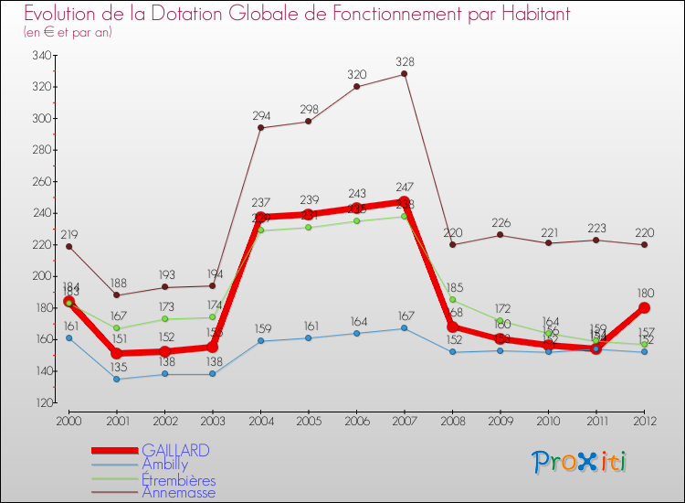 Evolution et montant de la dotation globale de fonctionnement par Habitant pour GAILLARD et les communes proches Comparaison des dotations globales de fonctionnement par habitant pour GAILLARD et les communes voisines
