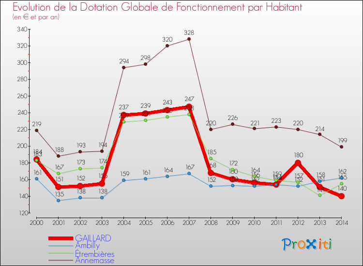 Evolution et montant de la dotation globale de fonctionnement par Habitant pour GAILLARD et les communes proches de 2000 à 2014. Comparaison des dotations globales de fonctionnement par habitant pour GAILLARD et les communes voisines de 2000 à 2014.