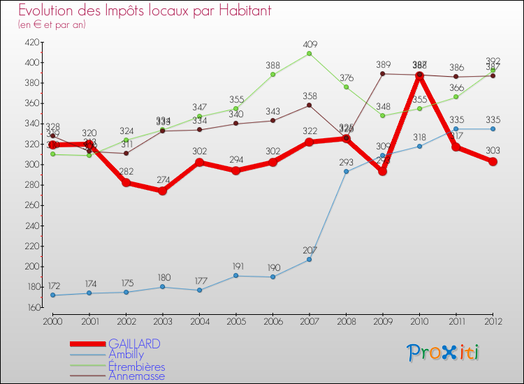 Evolution et montant des impôts locaux par Habitant pour GAILLARD et les communes proches Comparaison des impôts locaux par habitant pour GAILLARD et les communes voisines
