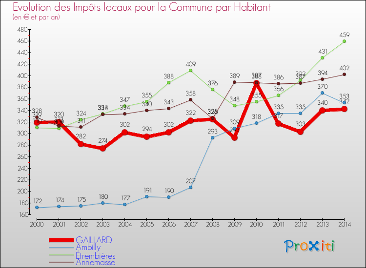 Evolution et montant des impôts locaux par Habitant pour GAILLARD et les communes proches de 2000 à 2014 Comparaison des impôts locaux par habitant pour GAILLARD et les communes voisines de 2000 à 2014