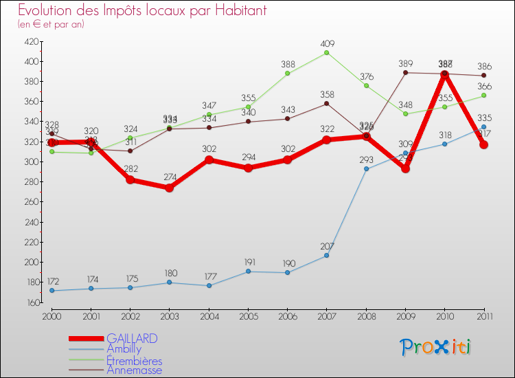 Evolution et montant des impôts locaux par Habitant pour GAILLARD et les communes proches Comparaison des impôts locaux par habitant pour GAILLARD et les communes voisines