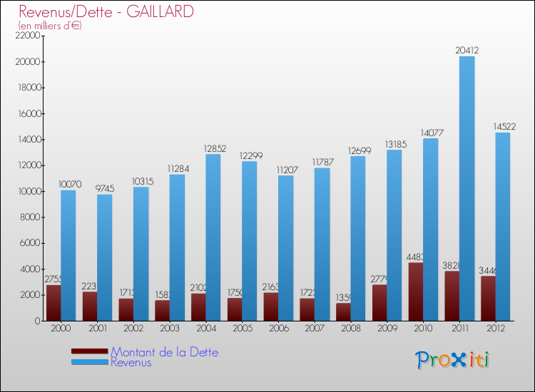 Evolution comparée de la dette et des revenus pour la commune de GAILLARD de 2000 à 2012 Comparaison de la dette et des revenus pour GAILLARD de 2000 à 2012