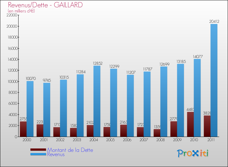 Evolution comparée de la dette et des revenus pour la commune de GAILLARD de 2000 à 2011 Comparaison de la dette et des revenus pour GAILLARD de 2000 à 2011