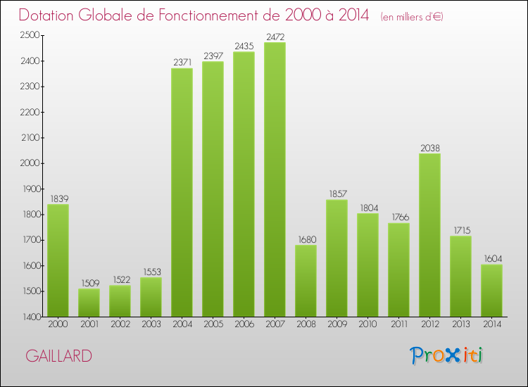 Evolution du montant de la Dotation Globale de Fonctionnement pour la commune de GAILLARD de 2000 à 2014 Evolution du montant de la Dotation Globale de Fonctionnement pour GAILLARD de 2000 à 2014