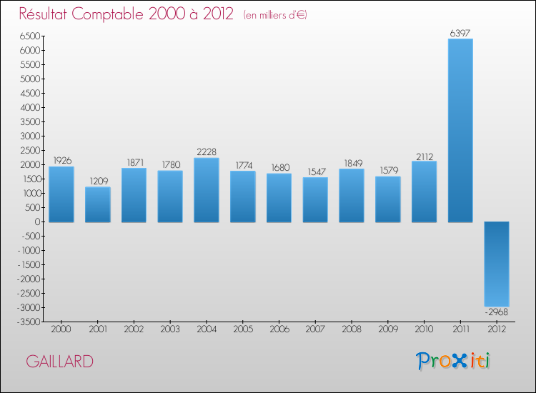 Evolution du résultat comptable pour la commune de GAILLARD de 2000 à 2012 Evolution du résultat comptable pour GAILLARD de 2000 à 2012