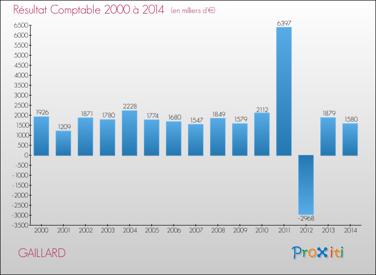 Evolution du résultat comptable pour la commune de GAILLARD de 2000 à 2014 Evolution du résultat comptable pour GAILLARD de 2000 à 2014