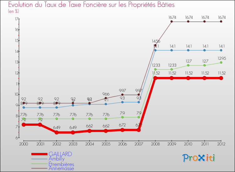 Evolution du taux de la taxe foncière sur le bati pour GAILLARD et les communes proches de 2000 à 2012 Comparaison des taux de taxe foncière sur le bati pour GAILLARD et les communes voisines de 2000 à 2012