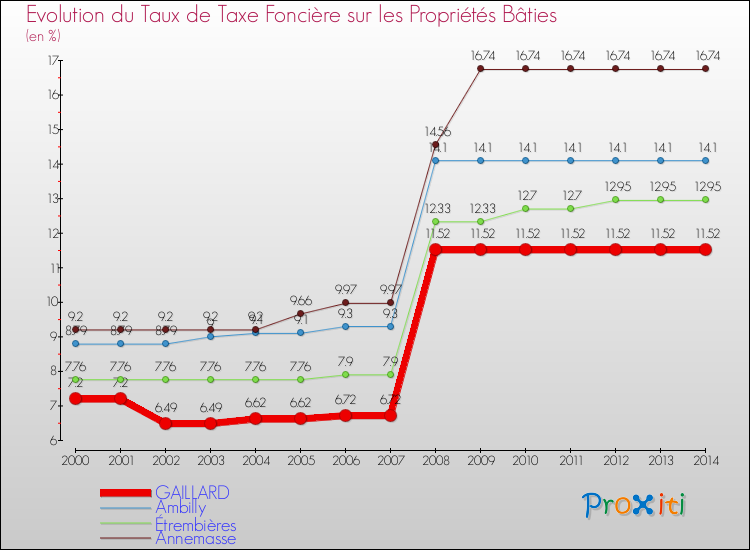 Evolution du taux de la taxe foncière sur le bati pour GAILLARD et les communes proches de 2000 à 2014 Comparaison des taux de taxe foncière sur le bati pour GAILLARD et les communes voisines de 2000 à 2014