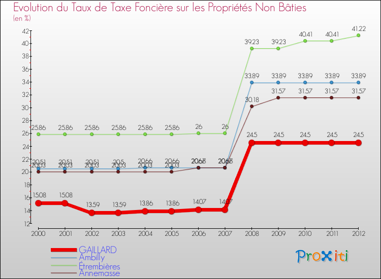 Evolution du taux de la taxe foncière sur les immeubles et terrains non batis pour GAILLARD et les communes proches de 2000 à 2012 Comparaison des taux de la taxe foncière sur les immeubles et terrains non batis pour GAILLARD et les communes voisines de 2000 à 2012