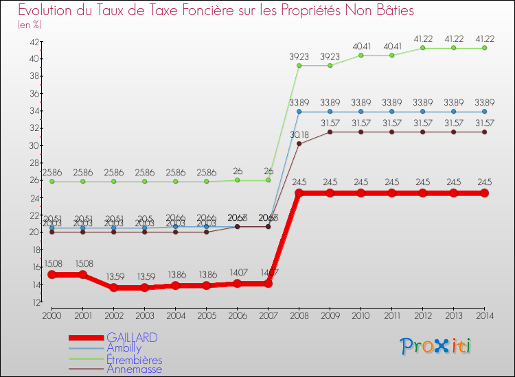 Evolution du taux de la taxe foncière sur les immeubles et terrains non batis pour GAILLARD et les communes proches de 2000 à 2014 Comparaison des taux de la taxe foncière sur les immeubles et terrains non batis pour GAILLARD et les communes voisines de 2000 à 2014
