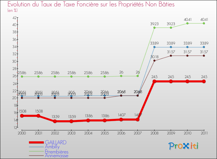 Evolution du taux de la taxe foncière sur les immeubles et terrains non batis pour GAILLARD et les communes proches Comparaison des taux de la taxe foncière sur les immeubles et terrains non batis pour GAILLARD et les communes voisines