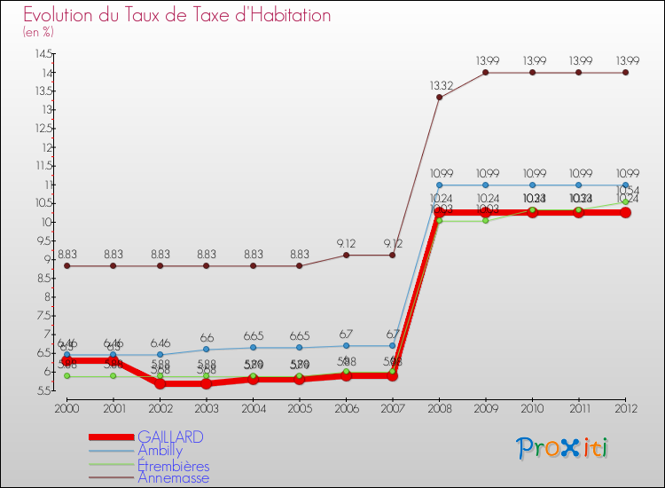 Evolution du taux de la taxe d'habitation pour GAILLARD et les communes proches Comparaison des taux de la taxe d'habitation pour GAILLARD et les communes voisines