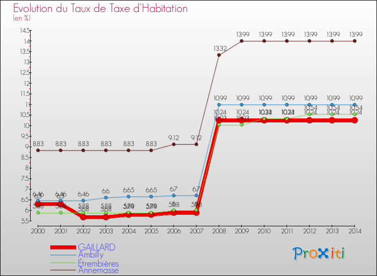 Evolution du taux de la taxe d'habitation pour GAILLARD et les communes proches de 2000 à 2014 Comparaison des taux de la taxe d'habitation pour GAILLARD et les communes voisines de 2000 à 2014