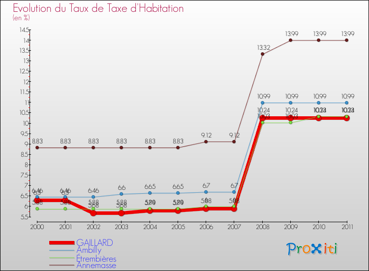 Evolution du taux de la taxe d'habitation pour GAILLARD et les communes proches Comparaison des taux de la taxe d'habitation pour GAILLARD et les communes voisines