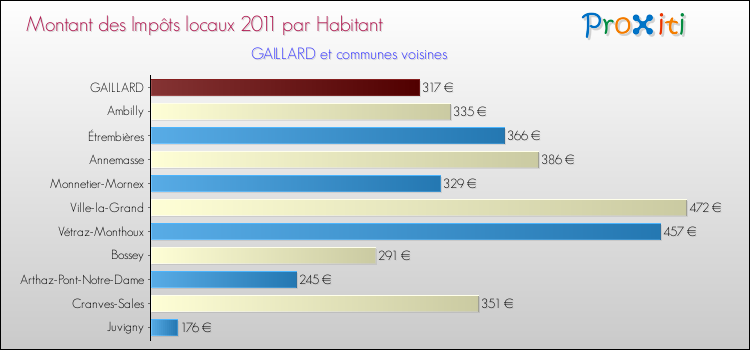 Montant des impôts locaux par Habitant pour GAILLARD et les communes proches Comparaison des impôts locaux par habitant pour GAILLARD et les communes voisines