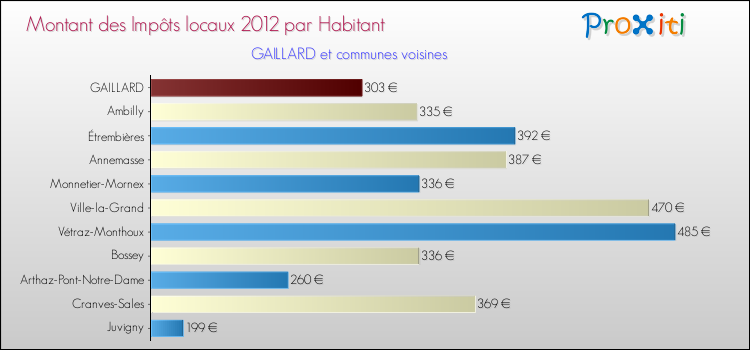 Montant des impôts locaux par Habitant pour GAILLARD et les communes proches Comparaison des impôts locaux par habitant pour GAILLARD et les communes voisines