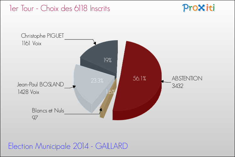 Résultats par rapport aux inscrits au 1er Tour des Elections Municipales 2014 de la commune de GAILLARD Elections Municipales 2014 - Résultats par rapport aux inscrits au 1er Tour pour la commune de GAILLARD