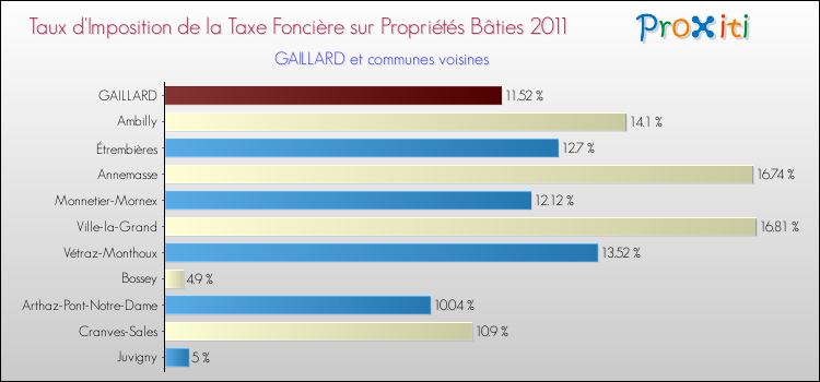 Taux d'imposition de la taxe foncière sur le bati 2011 pour GAILLARD et les communes proches Comparaison des taux d'imposition de la taxe foncière sur le bati 2011 pour GAILLARD et les communes voisines
