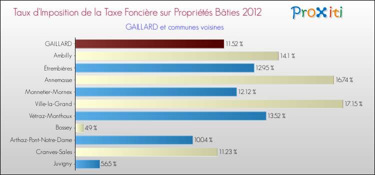 Taux d'imposition de la taxe foncière sur le bati 2012 pour GAILLARD et les communes proches Comparaison des taux d'imposition de la taxe foncière sur le bati 2012 pour GAILLARD et les communes voisines