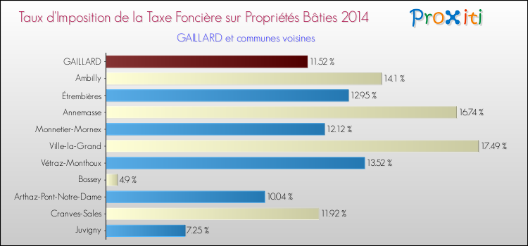 Taux d'imposition de la taxe foncière sur le bati 2014 pour GAILLARD et les communes proches Comparaison des taux d'imposition de la taxe foncière sur le bati 2014 pour GAILLARD et les communes voisines