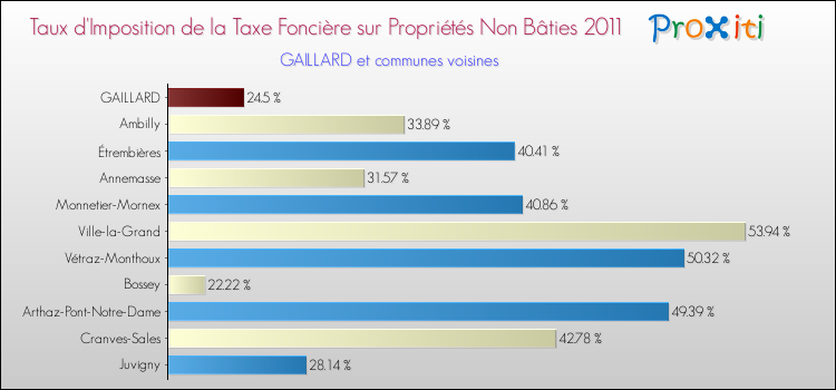 Taux d'imposition de la taxe foncière sur les immeubles et terrains non batis 2011 pour GAILLARD et les communes proches Comparaison des taux d'imposition de la taxe foncière sur les immeubles et terrains non batis 2011 pour GAILLARD et les communes voisines