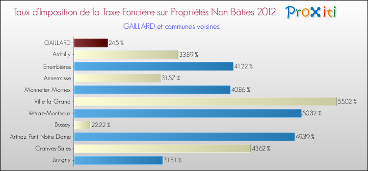 Taux d'imposition de la taxe foncière sur les immeubles et terrains non batis 2012 pour GAILLARD et les communes proches Comparaison des taux d'imposition de la taxe foncière sur les immeubles et terrains non batis 2012 pour GAILLARD et les communes voisines