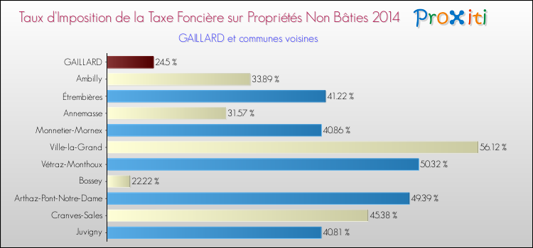 Taux d'imposition de la taxe foncière sur les immeubles et terrains non batis 2014 pour GAILLARD et les communes proches Comparaison des taux d'imposition de la taxe foncière sur les immeubles et terrains non batis 2014 pour GAILLARD et les communes voisines