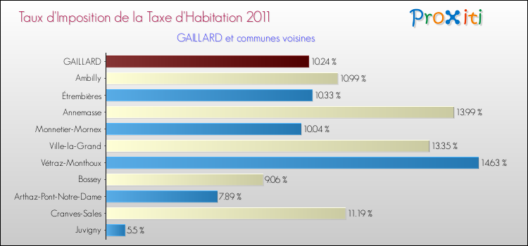 Taux d'imposition de la taxe d'habitation 2011 pour GAILLARD et les communes proches Comparaison des taux d'imposition de la taxe d'habitation 2011 pour GAILLARD et les communes voisines
