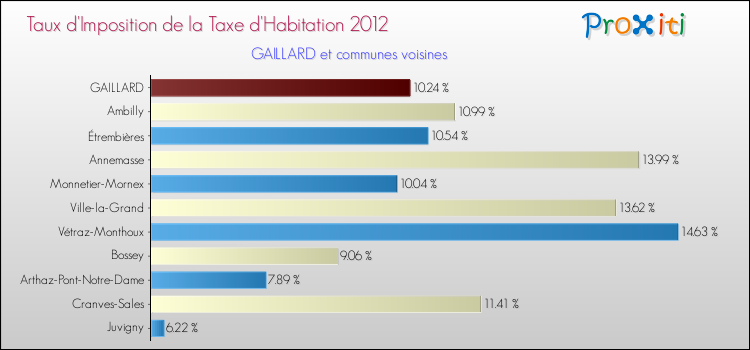 Taux d'imposition de la taxe d'habitation 2012 pour GAILLARD et les communes proches Comparaison des taux d'imposition de la taxe d'habitation 2012 pour GAILLARD et les communes voisines